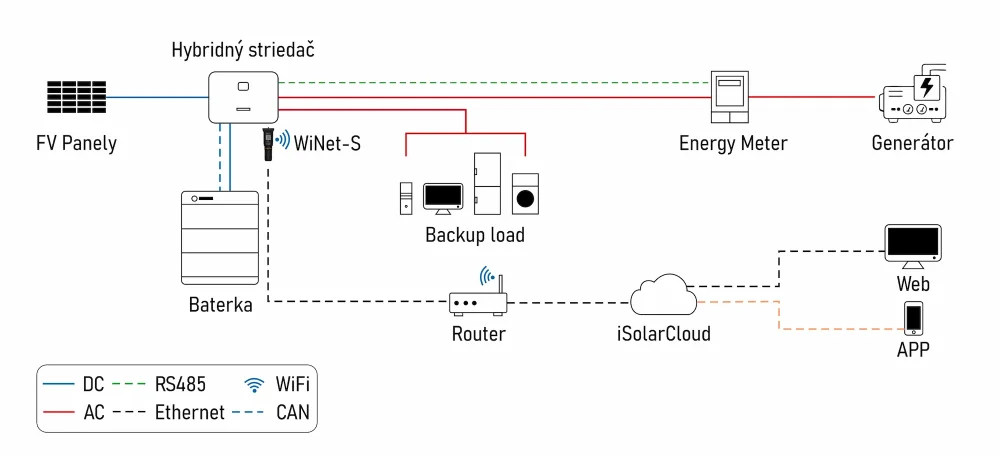 Diagram - ostrovný FVS