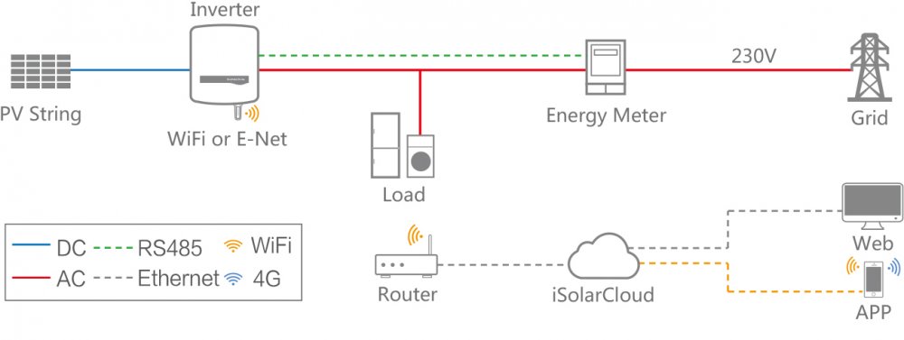 Sieťové 1f On-grid systémy