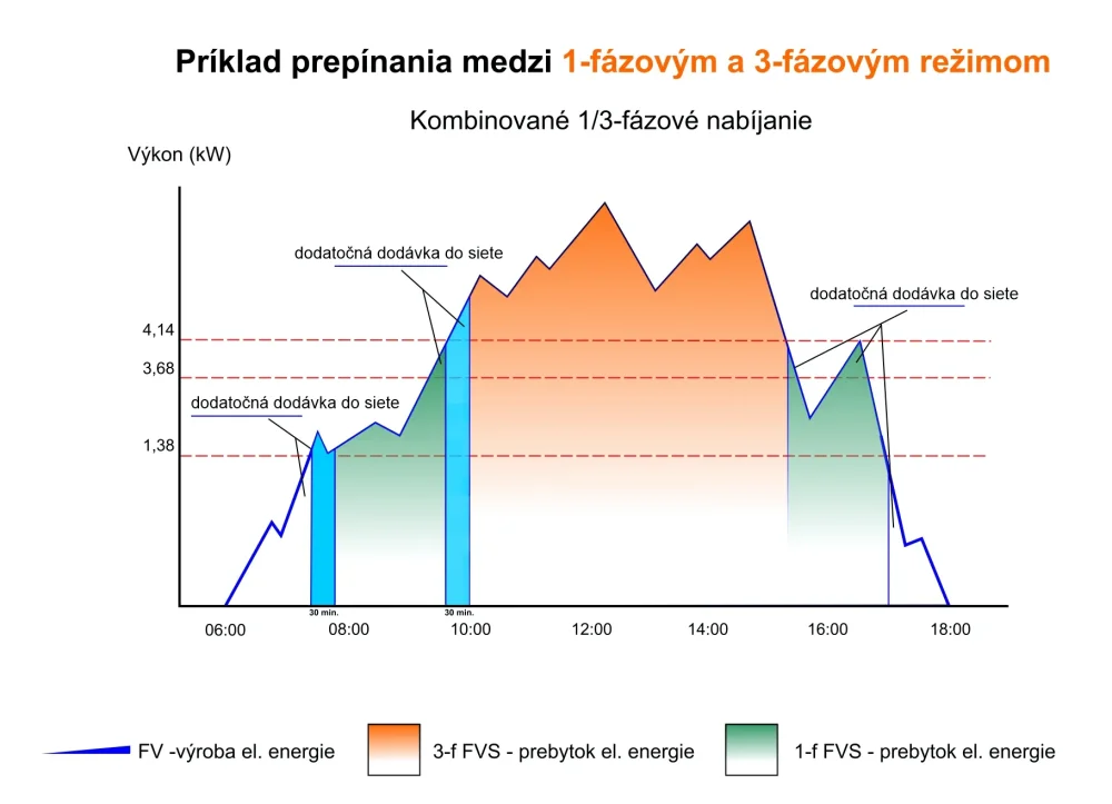 Graf - Prepinanie medzi 1f a 3f režimom