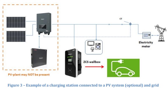 Nabíjacia stanica ZCS EV CHARGE 3-PH 22KW (IP54)