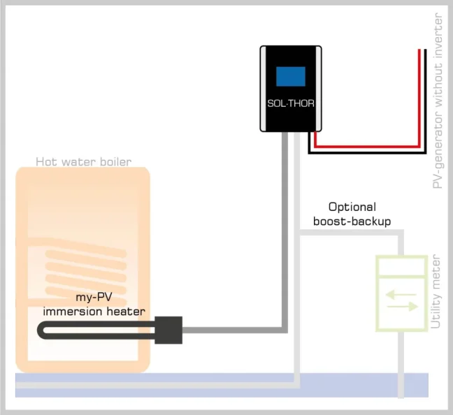 my-PV SOL•THOR 3,6 kW