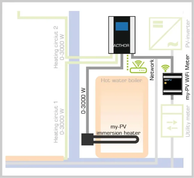 my-PV AC•THOR 9s - fotovoltaický energetický manažér 9kW 3f