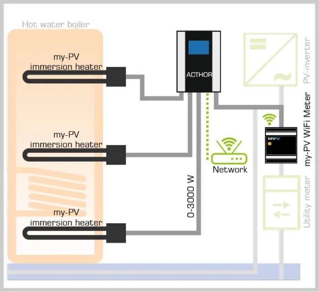 my-PV AC•THOR 9s - fotovoltaický energetický manažér 9kW 3f