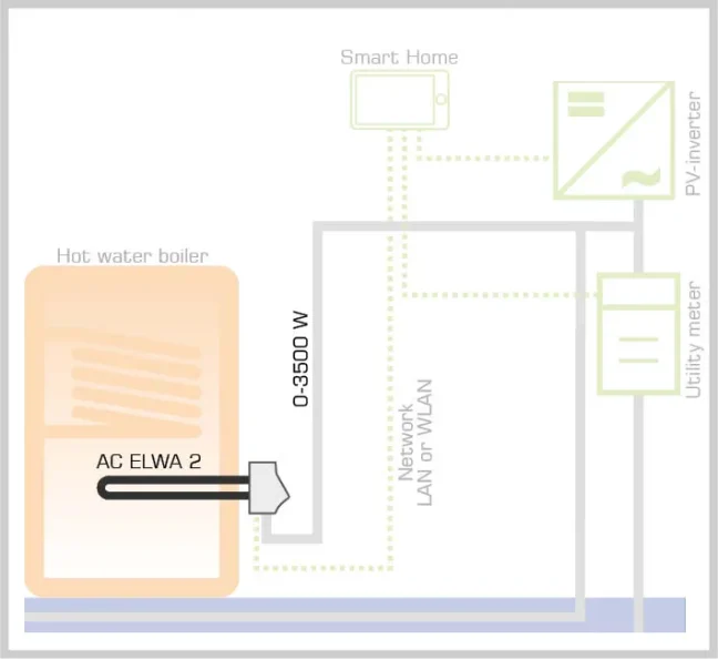AC ELWA 2 - fotovoltaický energetický manažér 3,5kW 1f