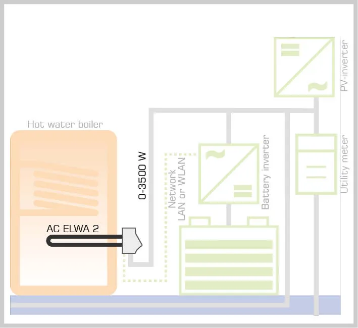 AC ELWA 2 - fotovoltaický energetický manažér 3,5kW 1f