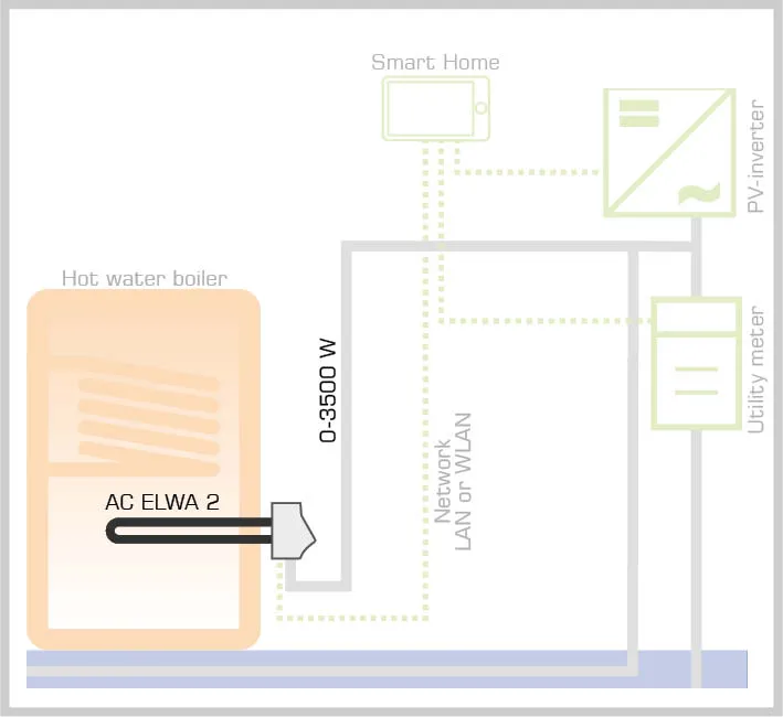 AC ELWA 2 - fotovoltaický energetický manažér 3,5kW 1f