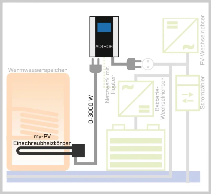 my-PV AC•THOR - fotovoltaický energetický manažér 3kW 1f