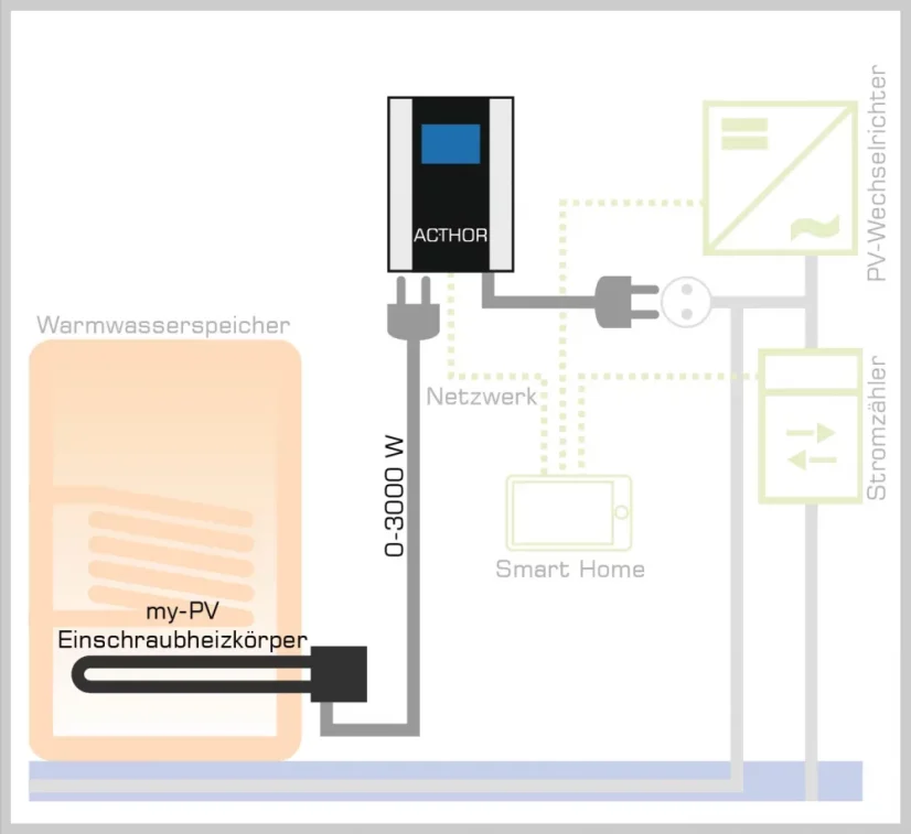 my-PV AC•THOR - fotovoltaický energetický manažér 3kW 1f