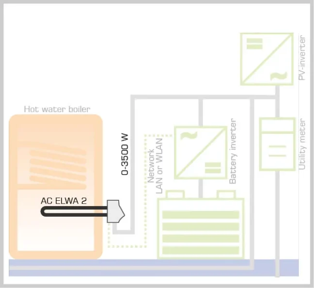 AC ELWA 2 - fotovoltaický energetický manažér 3,5kW 1f