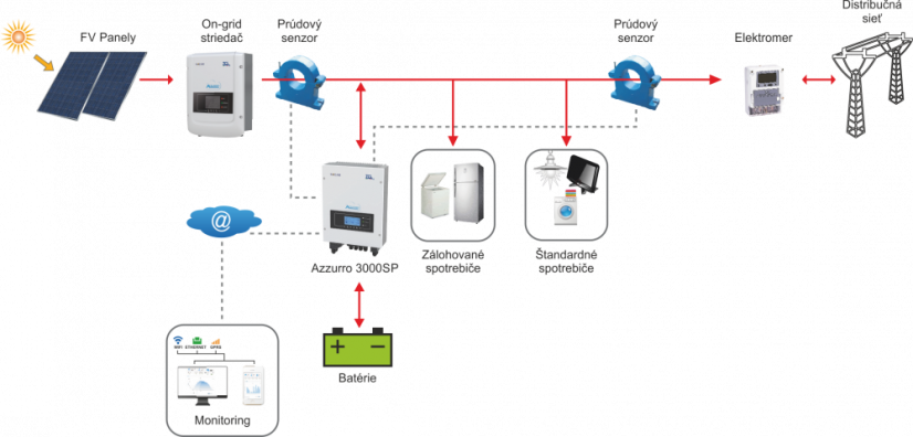 Hybridná (AC-coup.) FVE Azzurro 3,36 kWp + LI batéria 4,8 kWh Pylontech