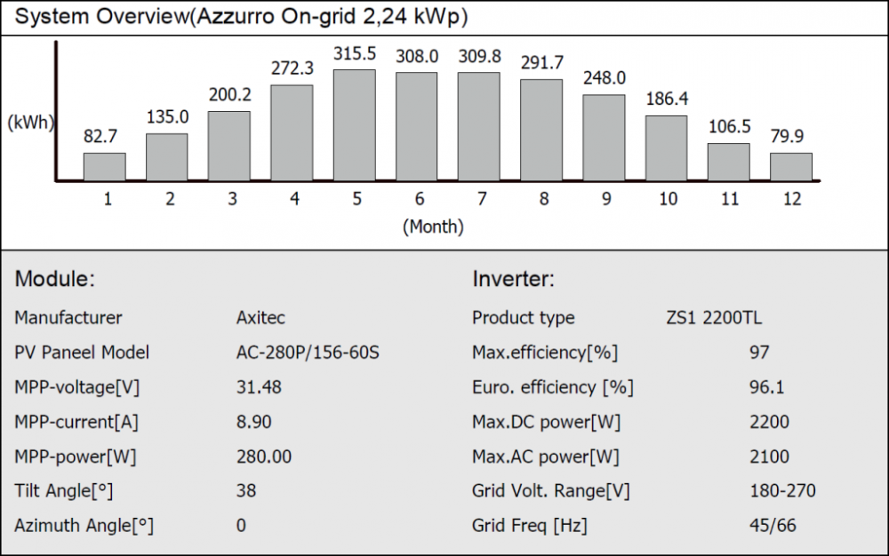 Azzurro ZCS 2,24 kWp mesačná výnosnosť