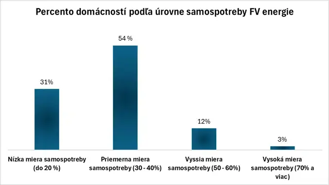 Graf samospotreby FV energie