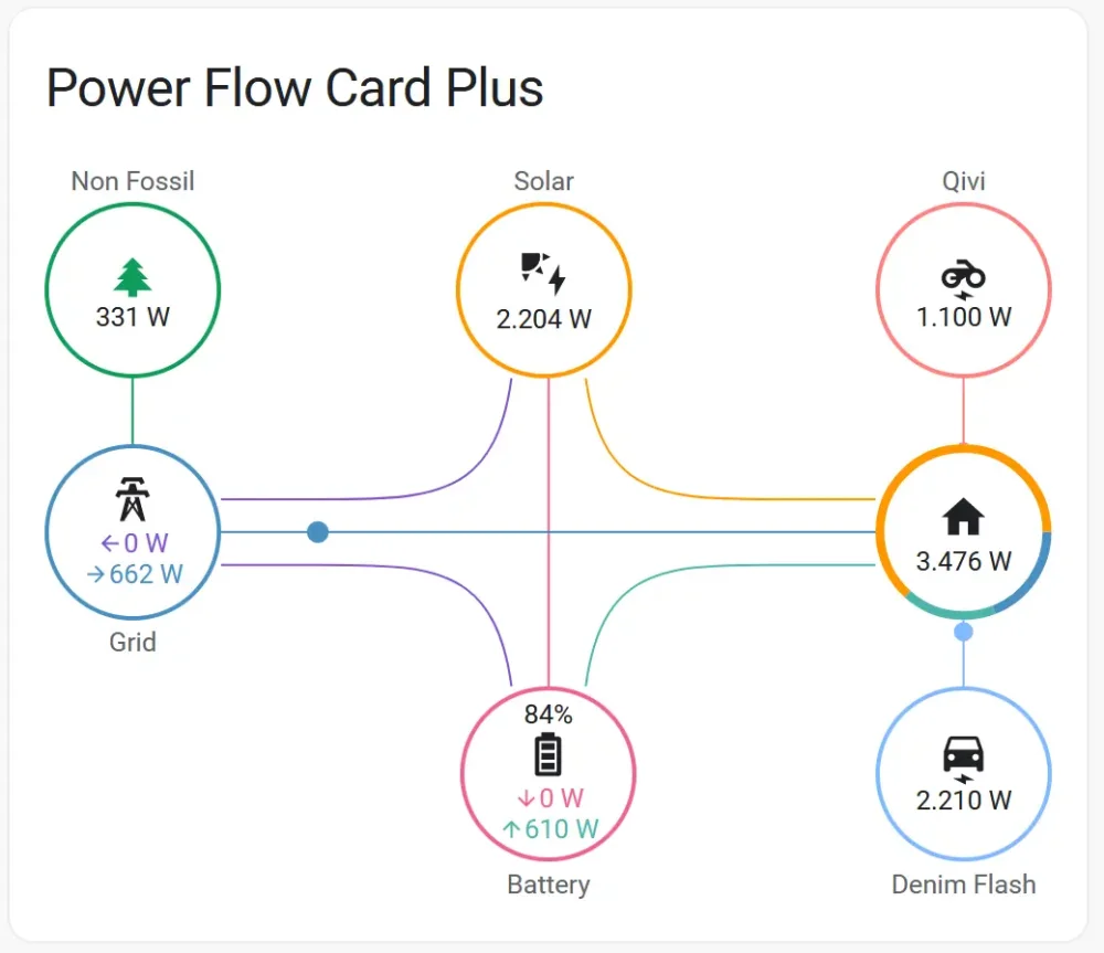 Home Assistant - Power Flow