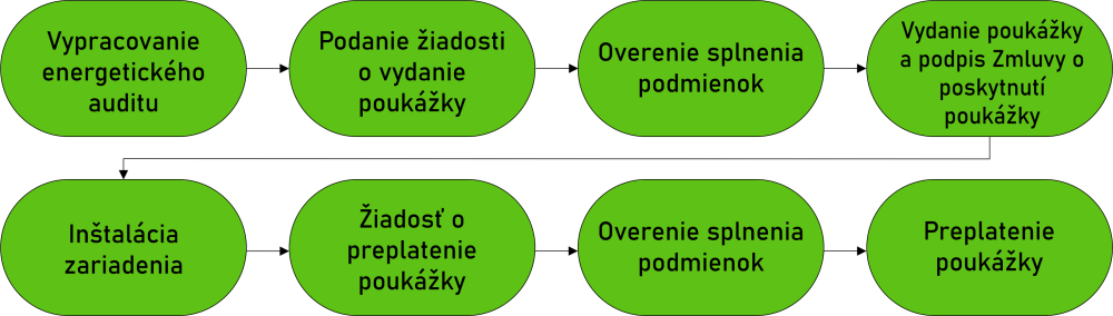 schéma zelená podnikom