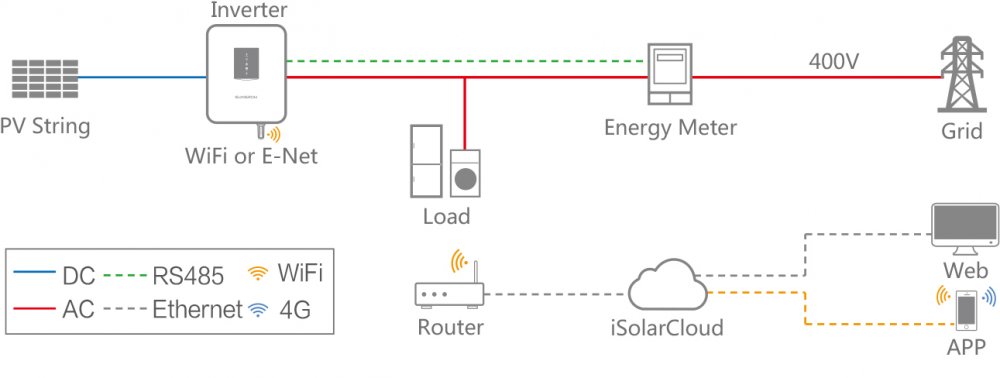 Sieťové 3f On-Grid systémy